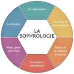 Séance d'essai gratuite Sophrologie