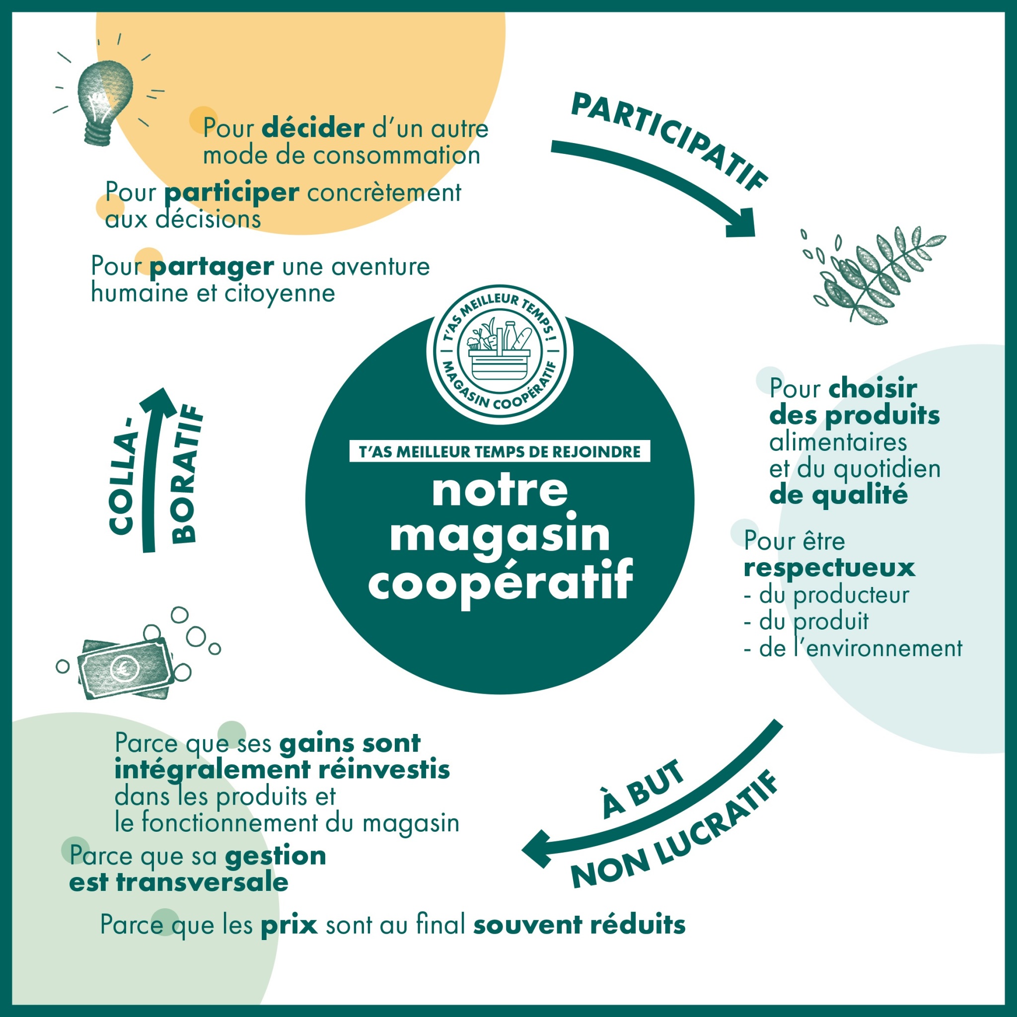 Présentation du magasin coopératif "T'as meilleur temps !" à 18H30